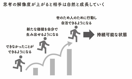 図表:思考の解像度が上がると相手は自然と成長していく
