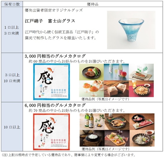 信金中央金庫の2019年9月末の優待内容