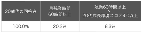 月60時間以上の残業で成長できた人の割合