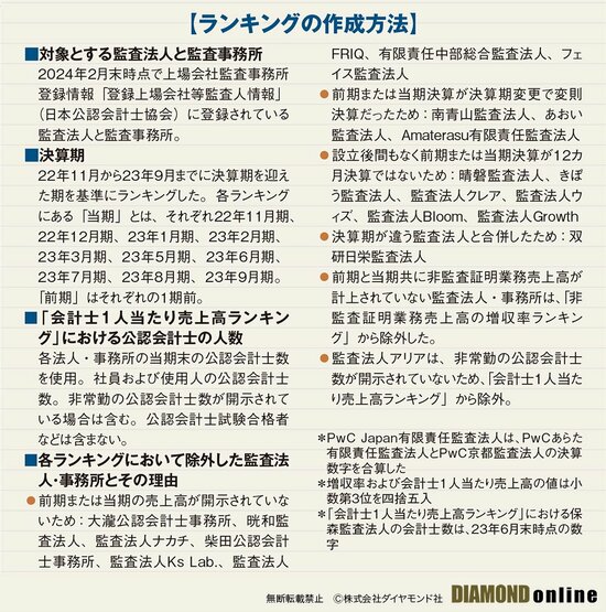 図表：ランキングの作成方法