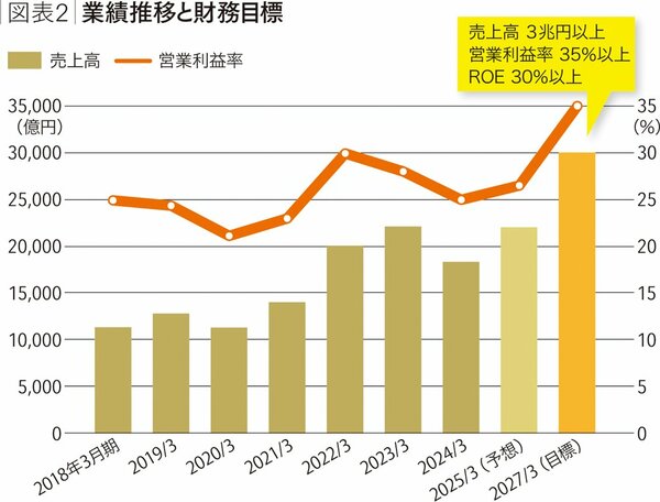 攻めの経営を支え、牽引するコーポレート部門のリーダーシップ