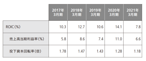図表1　オムロンのROIC（米国基準）