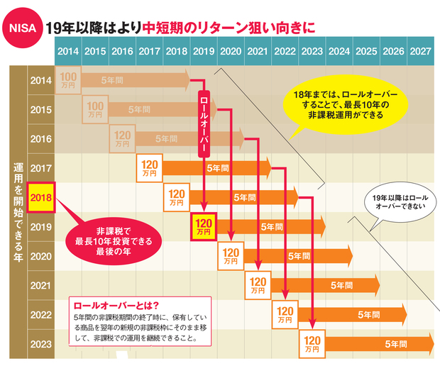 現行のNISAの場合、2019年以降はより中短期のリターン狙い向きに