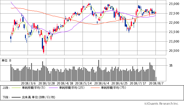 日経平均株価チャート/日足・6カ月