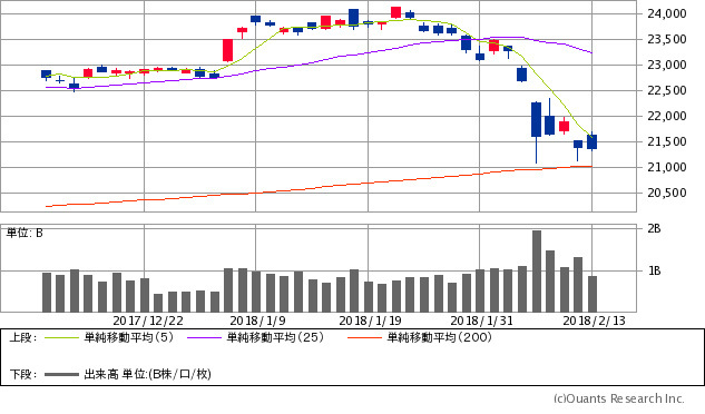 日経平均株価チャート/日足・2カ月