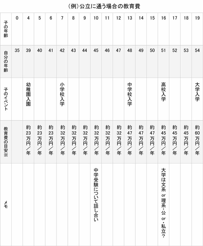 図表：（例）公立に通う場合の教育費