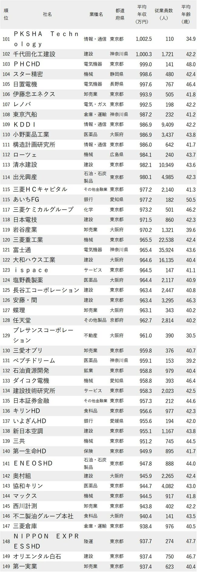 図表：年収が高い会社ランキング2024_101-149