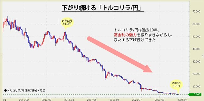 図表：下がり続けるトルコリラ／円