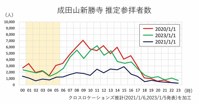 成田山新勝寺　推定参拝者数