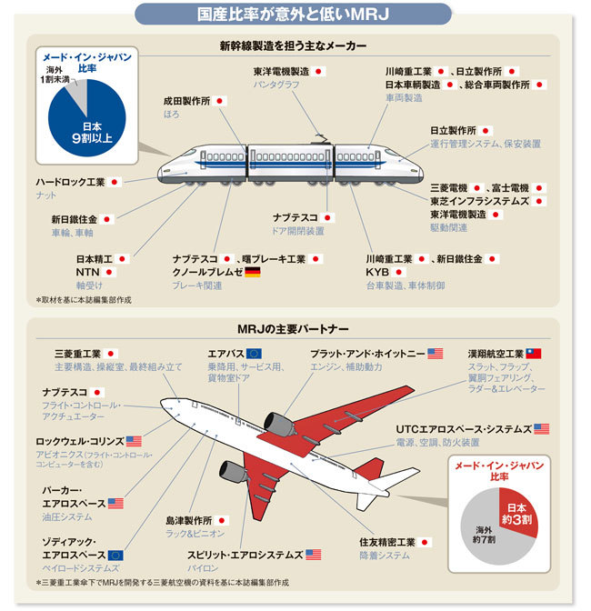 「国産初のジェット旅客機」MRJの国産比率が実際は約3割の理由