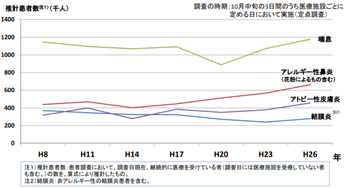 アレルギー疾患統計患者数の年次推移(出典:厚生労働省「アレルギー疾患対策について」)