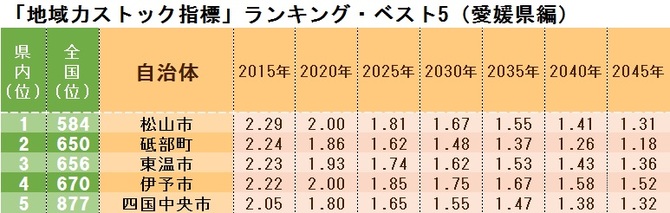 「地域力ストック指標」ランキング・ベスト5(愛媛県編)