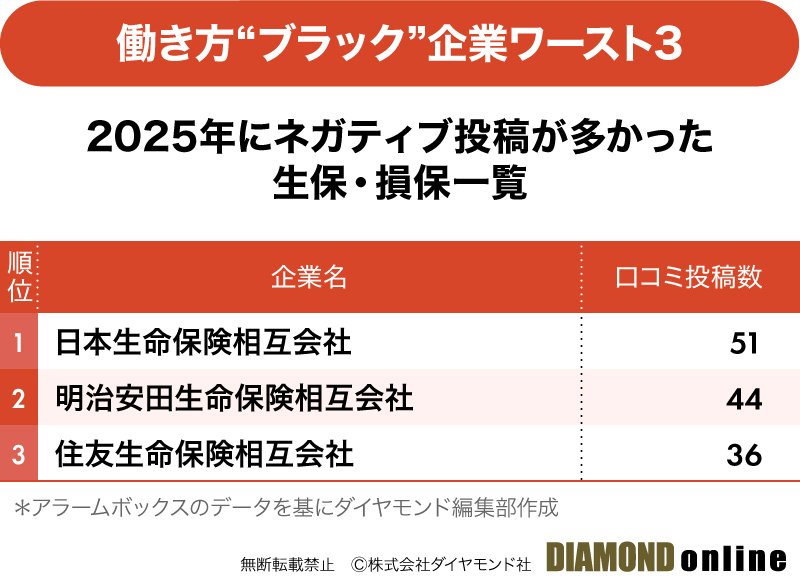 図表：従業員の不満投稿が多い“ブラック”企業ランキング【生保・損保ワースト3】