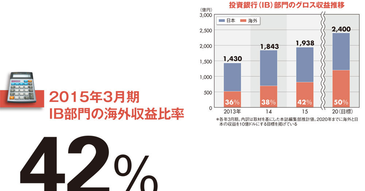 【野村ホールディングス】「世界のノムラ」に脱皮なるか　鍵は海外比率5割の早期達成