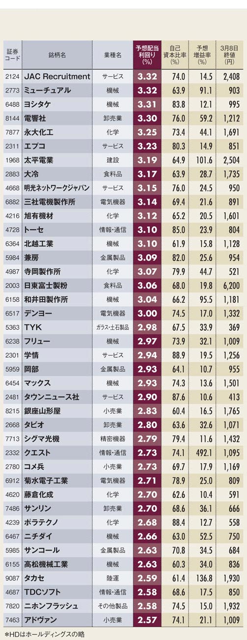 自己資本比率と予想配当利回りが共に高い銘柄80(2)