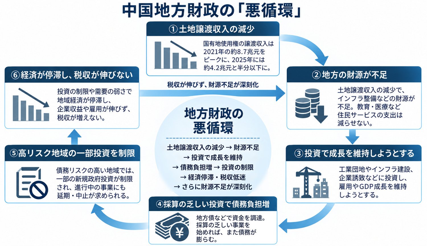 図表:中国地方財政の「悪循環」