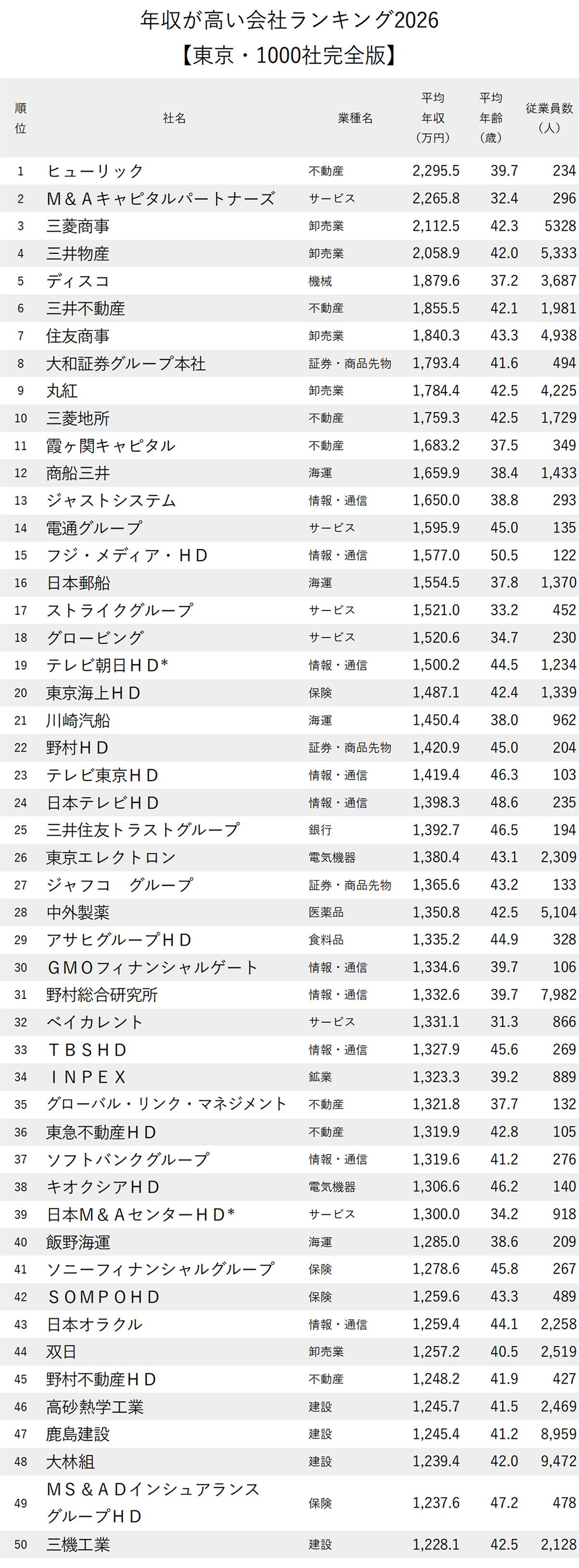 図表 年収が高い会社ランキング2026【東京・1000社完全版】1位から50位