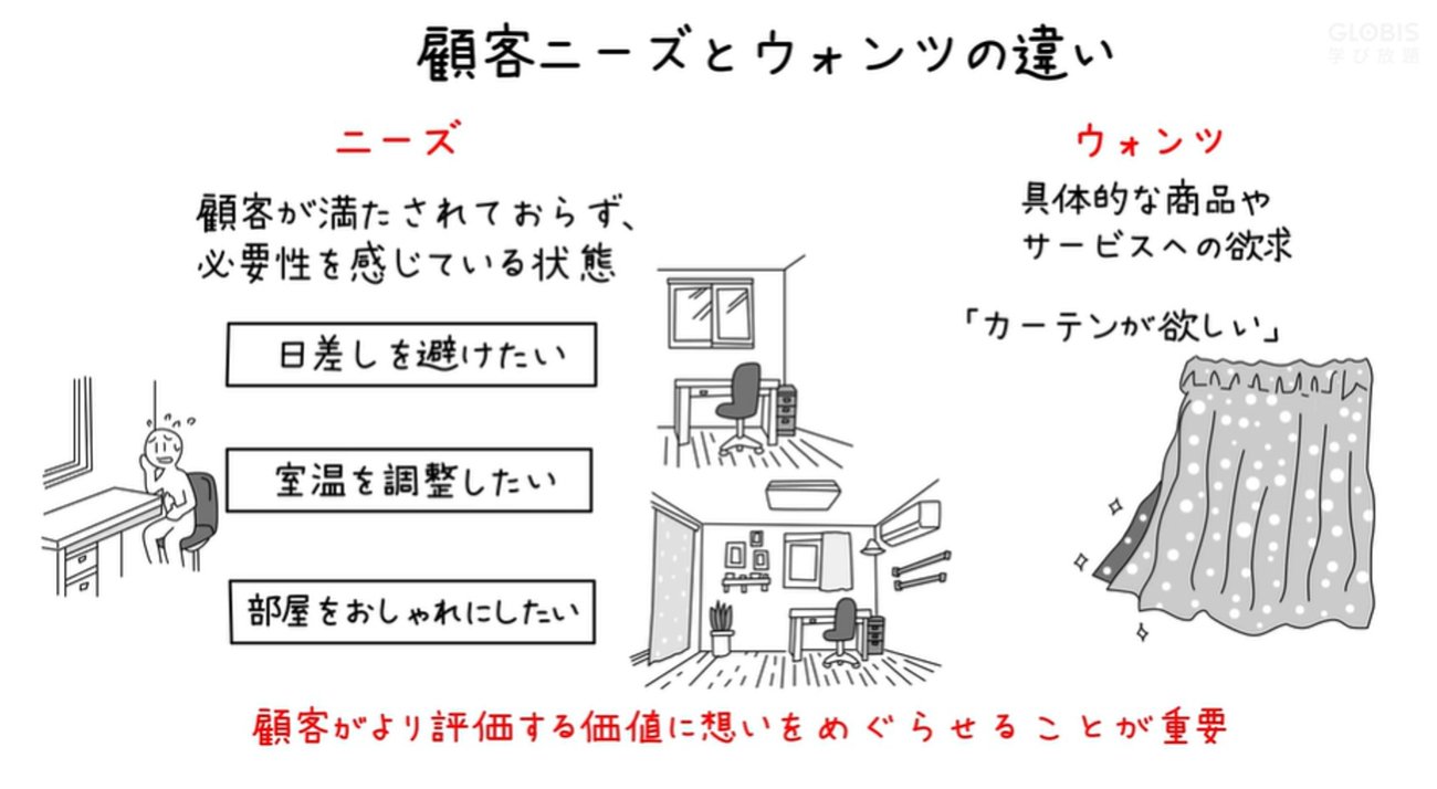 画像：顧客ニーズとウォンツの違い