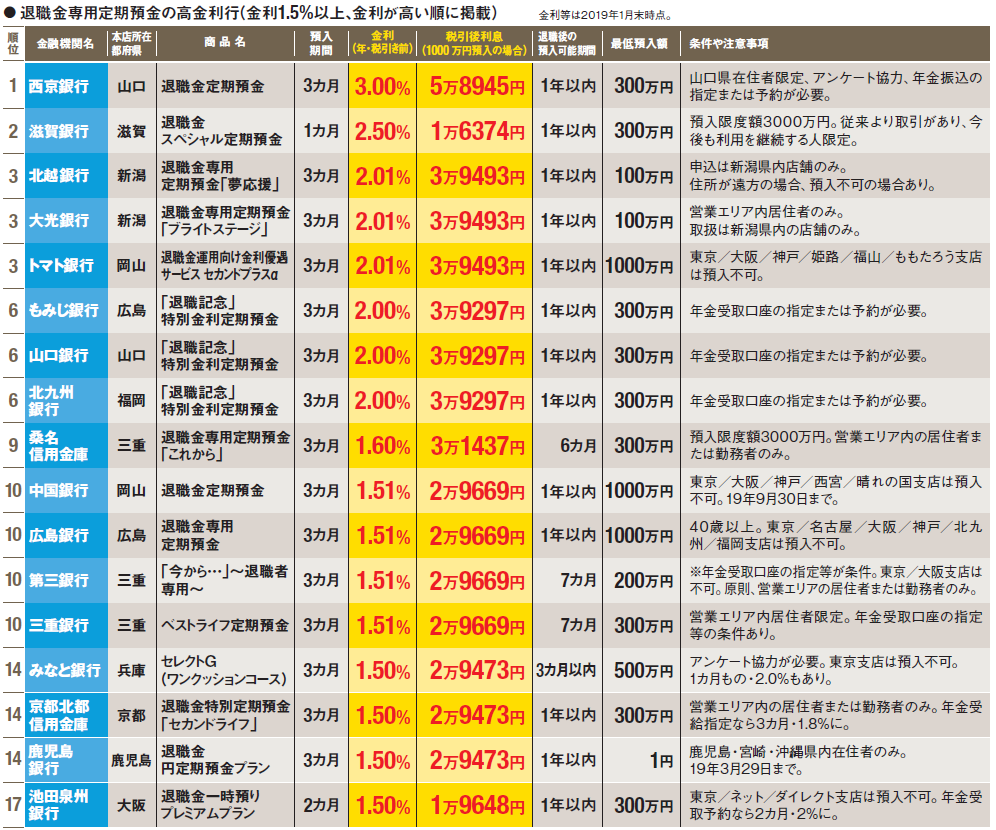 退職金専用 定期預金の金利が高い銀行ランキング 3カ月もので年利3 の西京銀行など 高金利 元本割れリスクもない退職者限定の定期預金 に注目 ダイヤモンドzai最新記事 ザイ オンライン