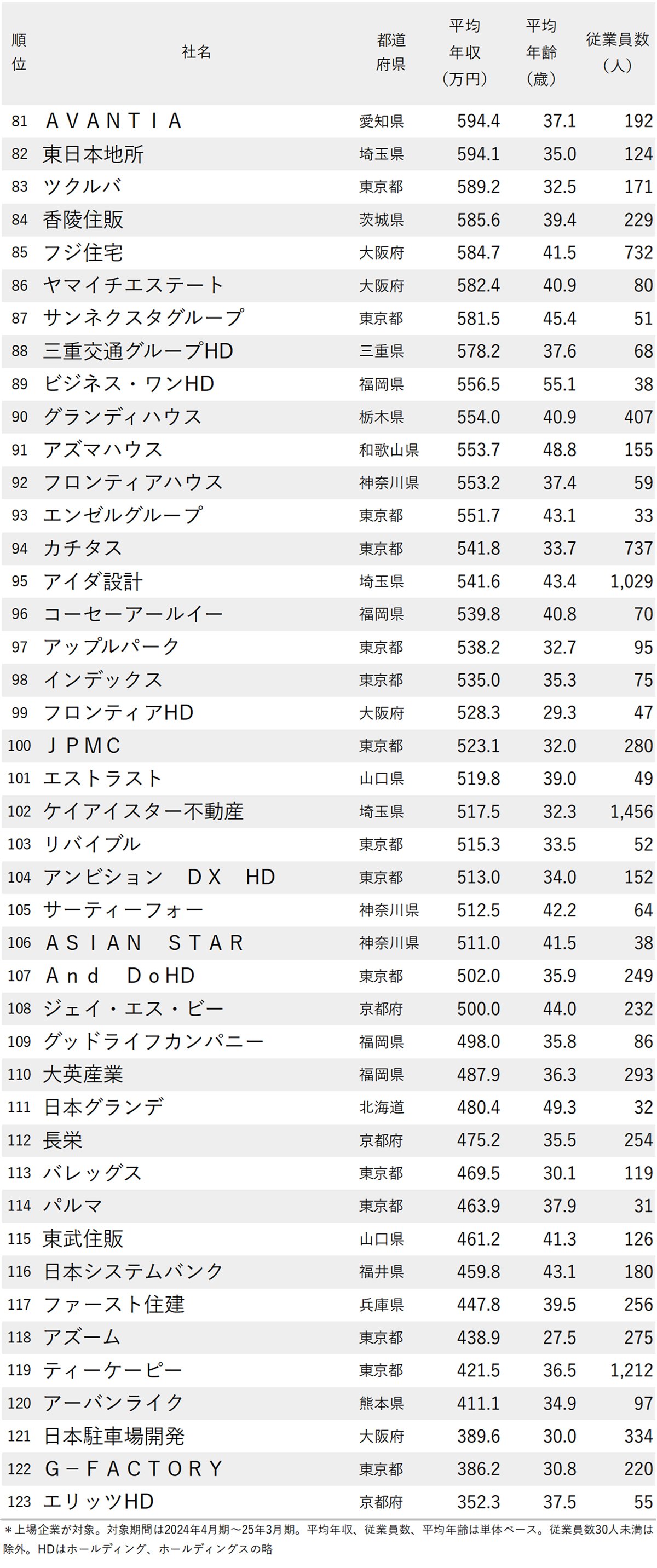 図表：年収が高い不動産会社ランキング2025【全123社完全版】81～123位