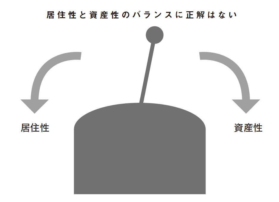 資産性と居住性