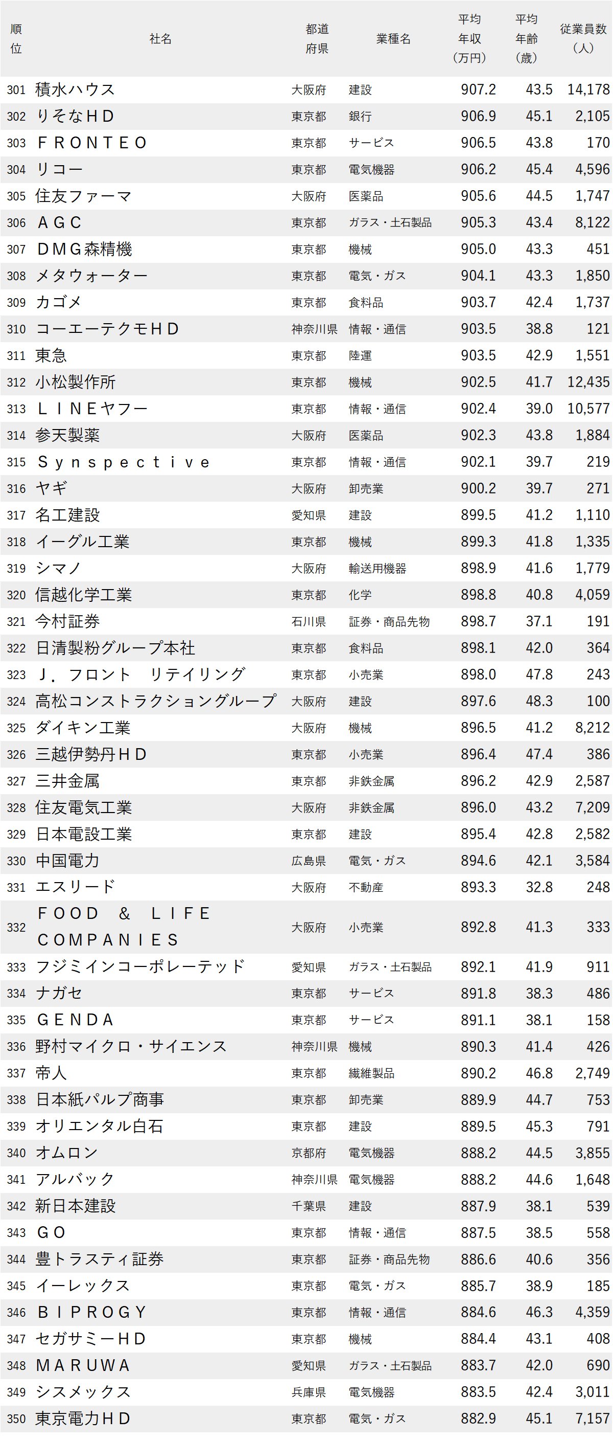 図表：年収が高い会社ランキング2026【全1000社・完全版】301位から350位