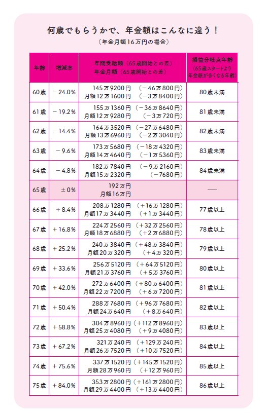 【おひとりさまのお金対策】年金月額を40%以上増やす方法とは?