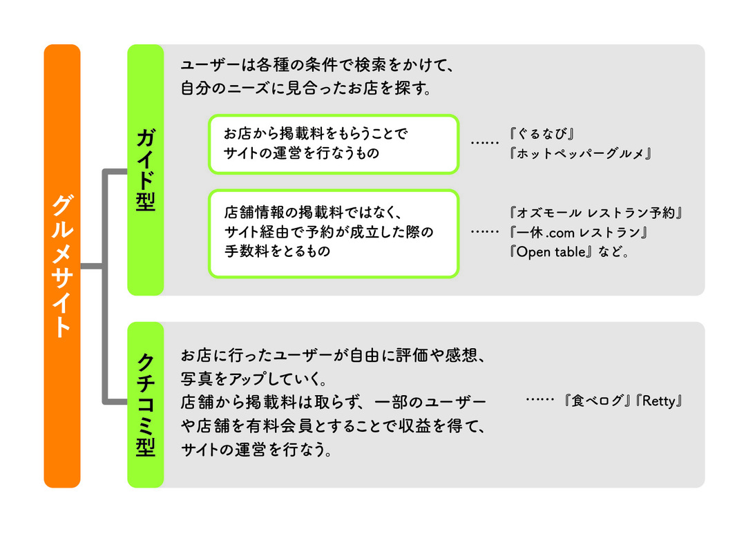 飲食店もお客も満足する、<br />ありそうでなかったグルメサイト