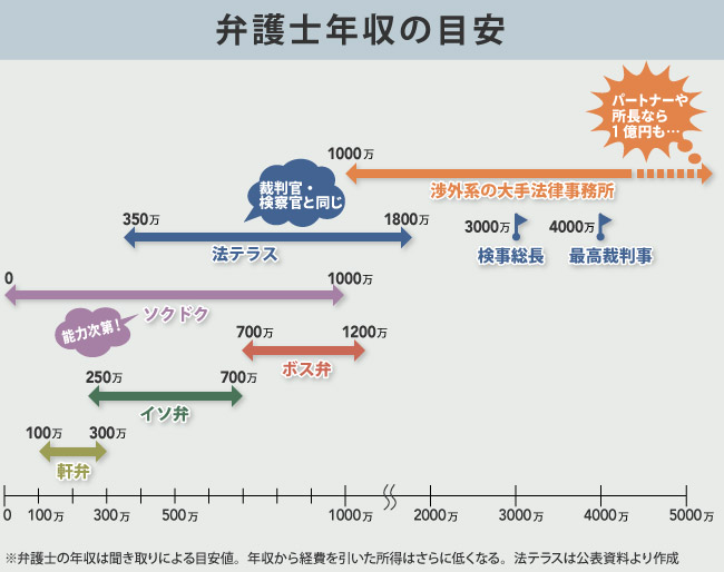 弁護士1年目で 年収1000万orワープア を分ける3つの要素 弁護士業界 疲弊の真相 ダイヤモンド オンライン