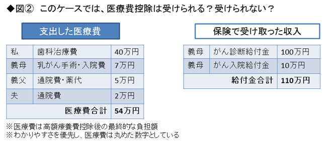 まだ間に合う!確定申告の医療費控除でありがちな思い込みに注意