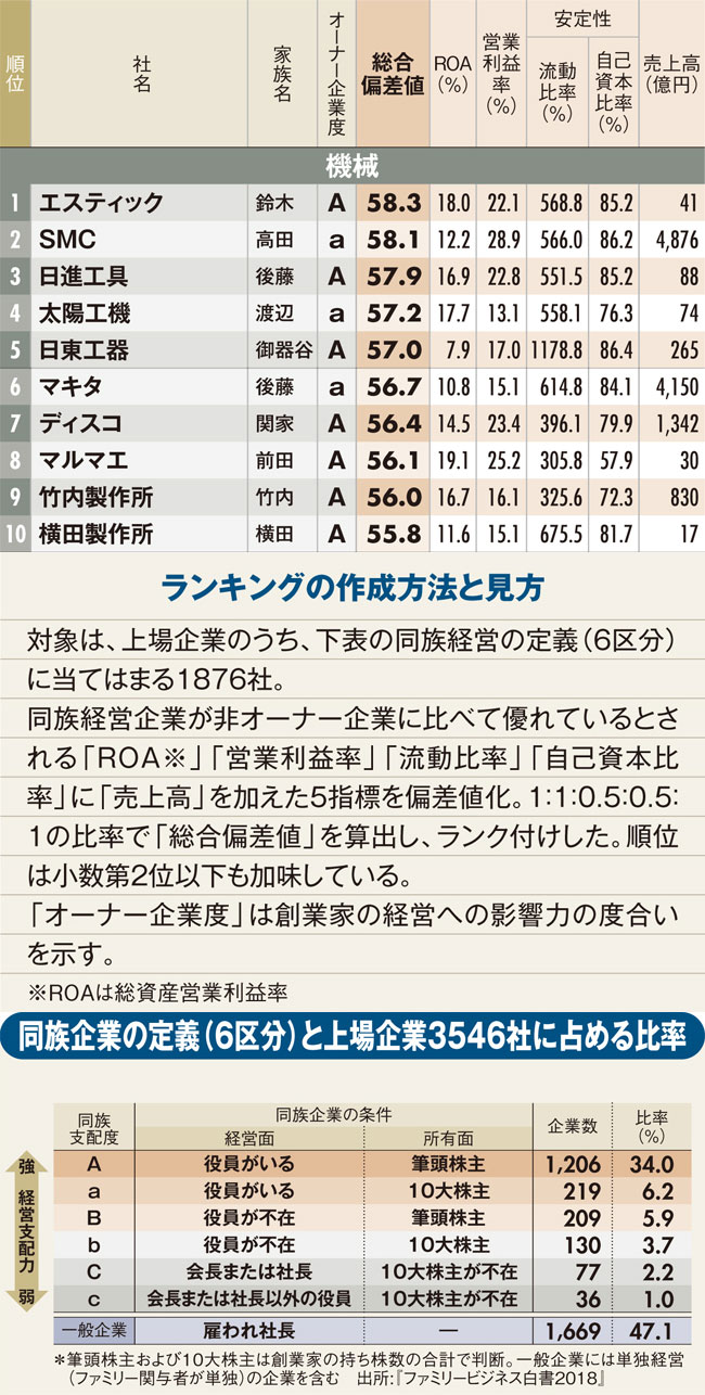 最強オーナー企業ランキング!機械業界編、工具・工作機械メーカーが上位に多数
