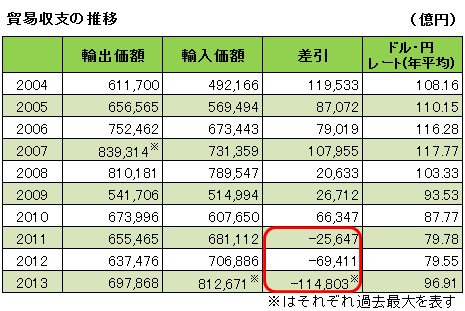 原発停止で燃料輸入が増えたせい?<br />貿易赤字の本当の原因と、その対策