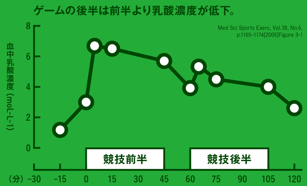 なぜスポーツの勝敗は後半戦で決まるのか?脳機能との知られざる関係