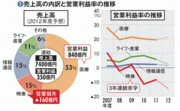 【オリンパス】医療の足を引っ張るカメラ事業高コスト体質と低単価の改革急務