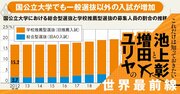 「経験」重視の総合型選抜、学びの機会の平等を担保できるか【池上彰・増田ユリヤ】