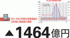 【任天堂】経営と事業の抜本改革を遅らせる分厚い内部留保が生んだ楽観主義