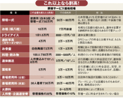 悪徳業者に騙されるな！葬儀価格の「傾向と対策」