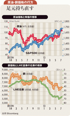 米景気回復で製造業生産増加 今秋以降商品市況は上向く