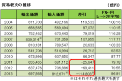 原発停止で燃料輸入が増えたせい？貿易赤字の本当の原因と、その対策