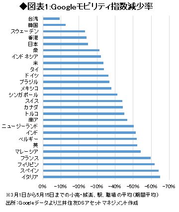 図表1:Googleモビリティ指数減少率