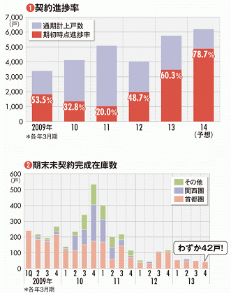 【野村不動産ホールディングス】期初に8割方売約済み 製販一体体制で“在庫ゼロ”路線貫く