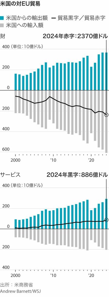 米国依存深まる欧州、対トランプ強硬路線と裏腹に