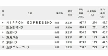 年収が高い陸運・海運会社ランキング2024【完全版】1位は年収1600万円超え、JR東日本・東急は何位？