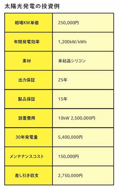 図表:太陽光発電の投資例