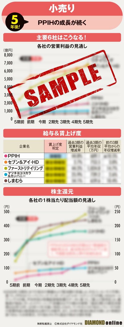 図表：小売りの5年後　サンプル