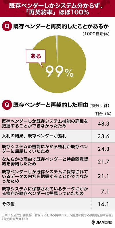 図表：既存ベンダーしかシステム分からず、「再契約率」ほぼ100％