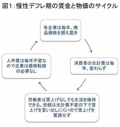 図1: 慢性デフレ期の賃金と物価のサイクル