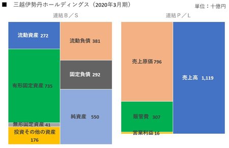 三越伊勢丹ホールディングス