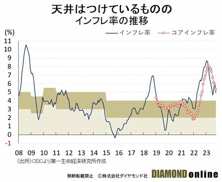 図表2：インフレ率の推移