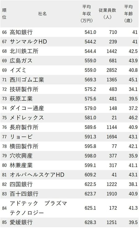 年収が低い会社ランキング2023【中国＆四国地方】66-85